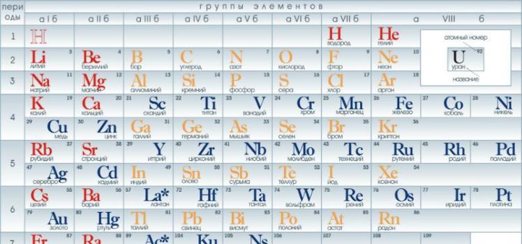 Periodic table complete in good quality