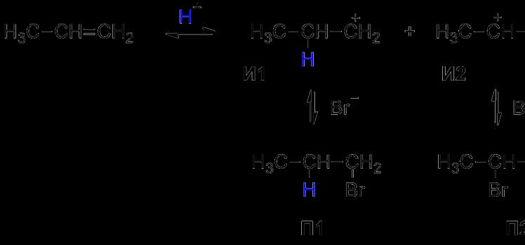 1.4.1 Classification of chemical reactions in inorganic and organic chemistry