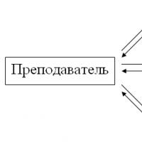 Интерактивные формы обучения студентов спо